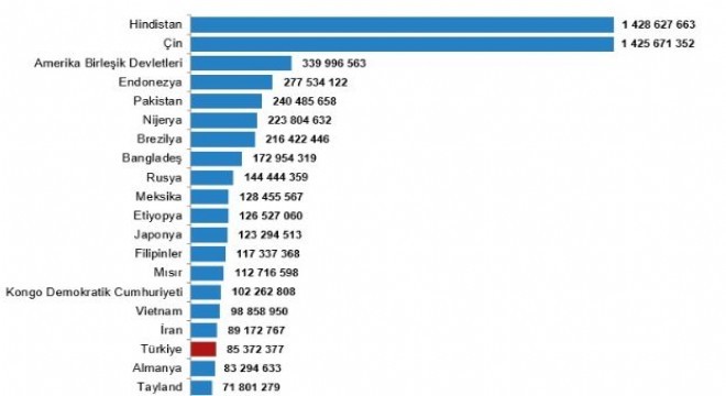 Dünya nüfusunun yüzde 1,1 i Türkiye’de yaşıyor