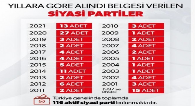 Türkiye de 116 parti var