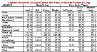 TZOB, üretici - market fiyat değişimini değerlendirdi