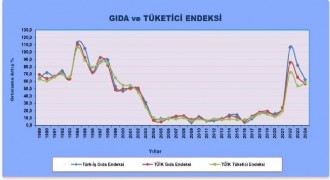 TÜRK-İŞ açlık sınırını açıkladı